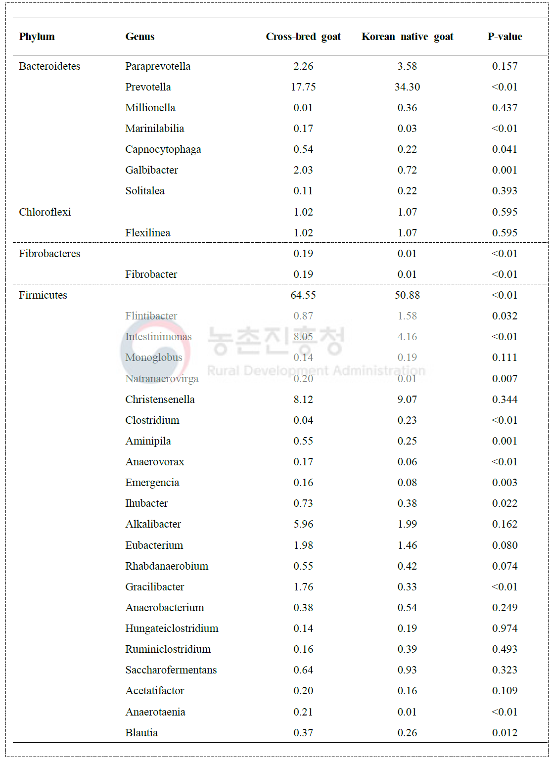 The relative abundance of dominant taxa between different goat breeds representing > 0.1% of total sequences (continue)