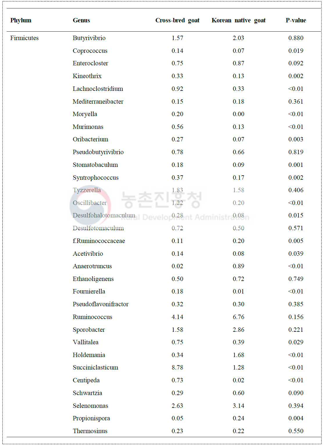 The relative abundance of dominant taxa between different goat breeds representing > 0.1% of total sequences (continue)