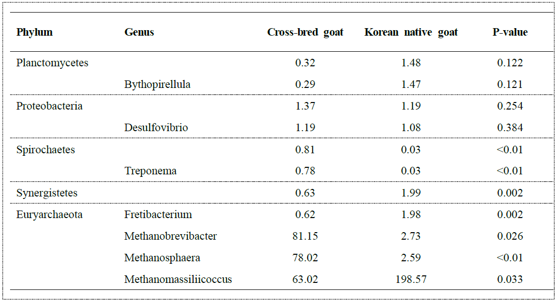 The relative abundance of dominant taxa between different goat breeds representing > 0.1% of total sequences (continue)