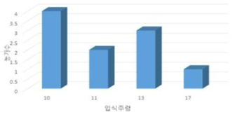 산란계 인증농가의 병아리 입식주령 (자체 육성포함)