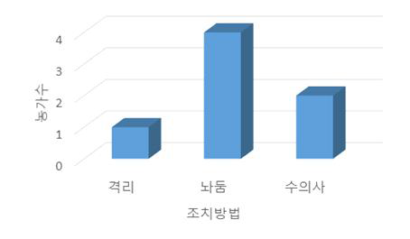 깃털 손상 발견 시 농가 조치방법