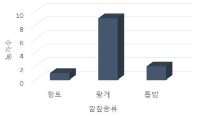 산란계 계사바닥의 깔짚 종류