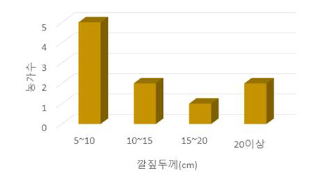 산란계사 바닥의 깔짚 두께