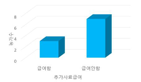 산란계 추가사료 급여 여부