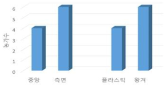 산란계 난상의 설치위치 및 난상바닥 재질