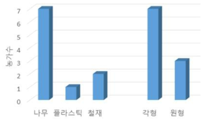 홰의 재질 및 형태