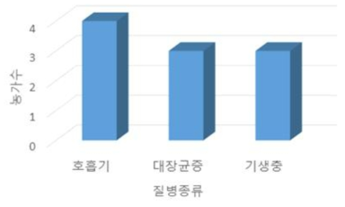 동물복지 인증농가 발생 주요 질병