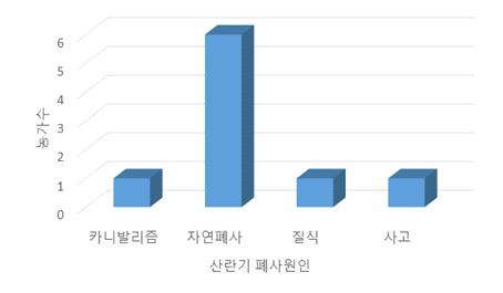 산란기 폐사의 주요원인