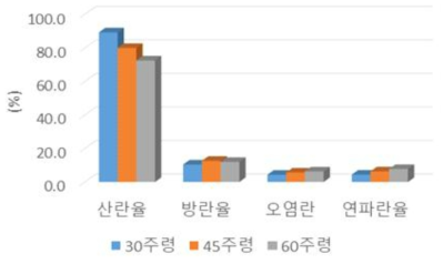 동물복지 산란계 인증농가의 생산성