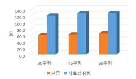 동물복지 산란계 인증농가의 난중 및 평균 사료섭취량