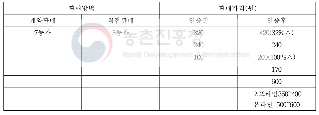 인증농가의 계란 판매방법 및 판매가격