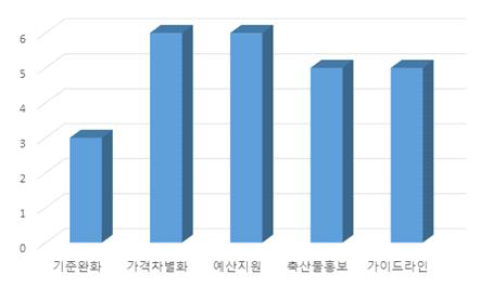 동물복지 인증농가 확산을 위한 요구사항