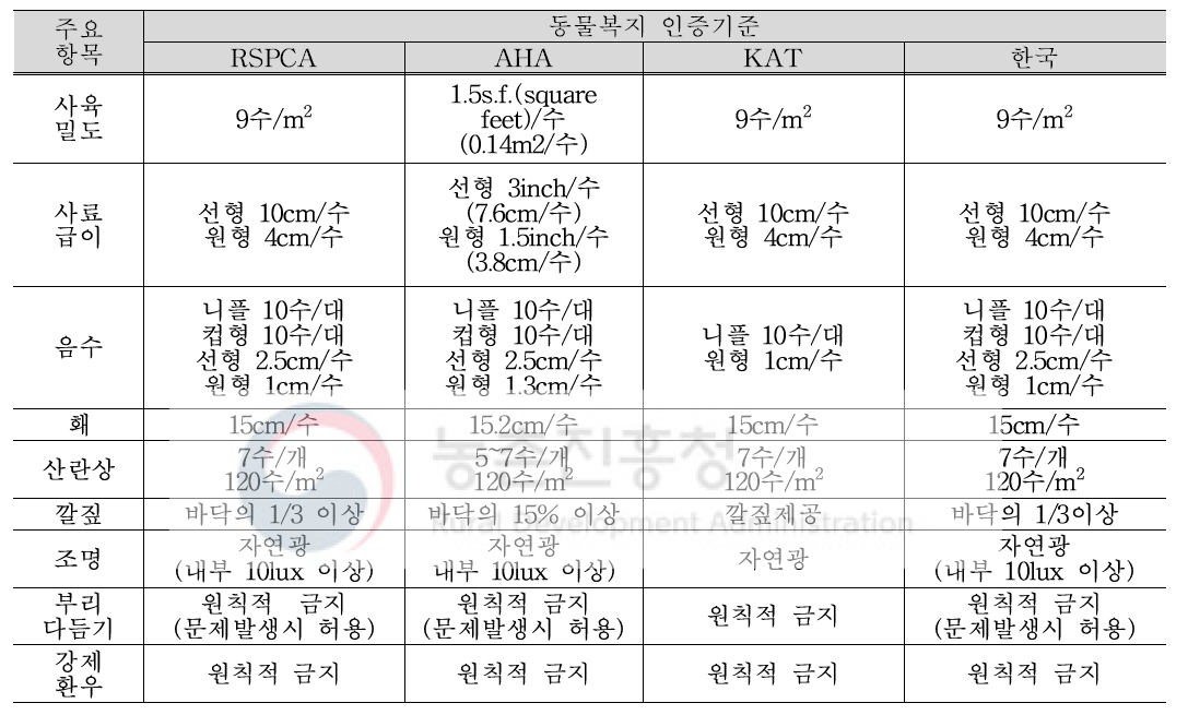 국가별 산란계 동물복지 인증기준 비교