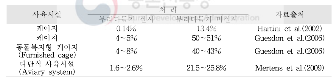 부리다듬기 처리에 따른 산란계 폐사율 비교