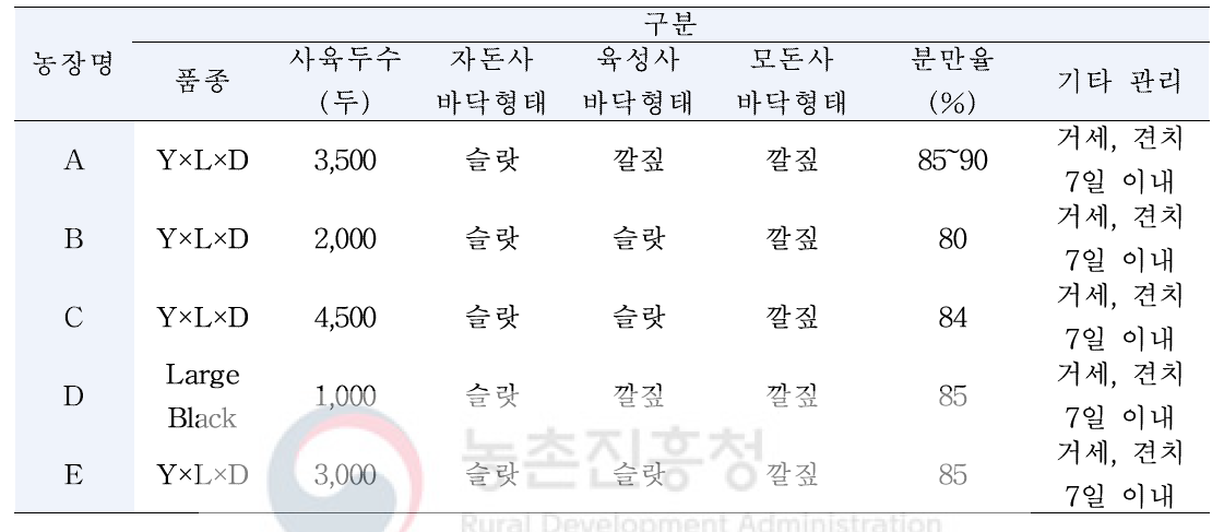 조사농가의 일반현황