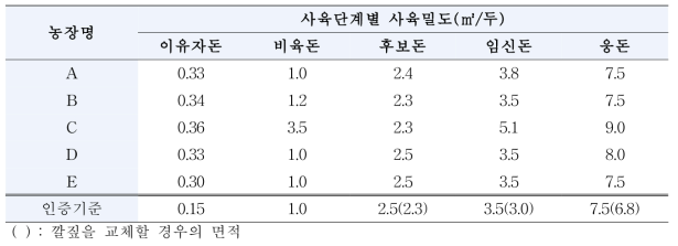 조사농가 사육밀도