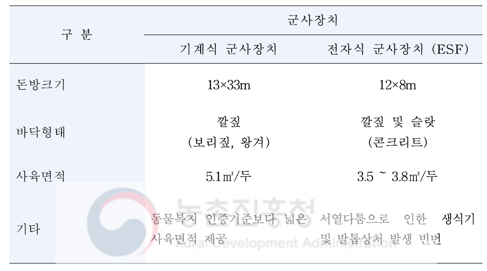 임신돈 군사 사육시설 현황 조사