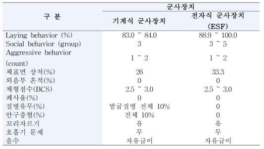 동물복지 관련 측정항목 조사