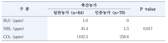 축사내부 환경 조사