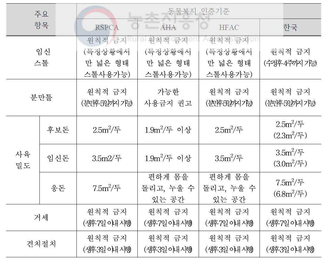 국가별 동물복지 인증기준 비교