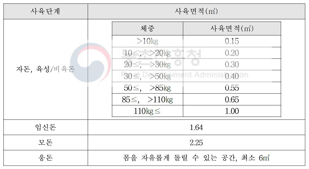 유럽연합(EU) 동물복지 사육면적 기준