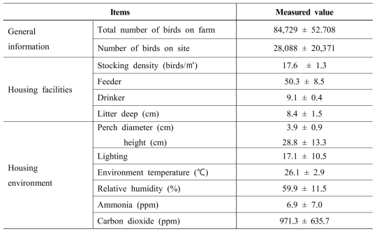 조사농가의 일반현황, 축사시설 및 환경 측정
