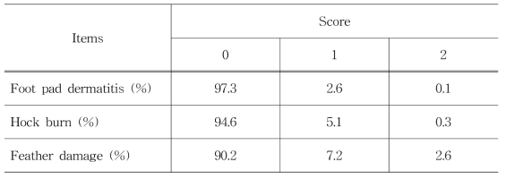 전체 조사농가 대상 foot pad dermatitis, hock burn 및 깃털손상에 대한 점수표