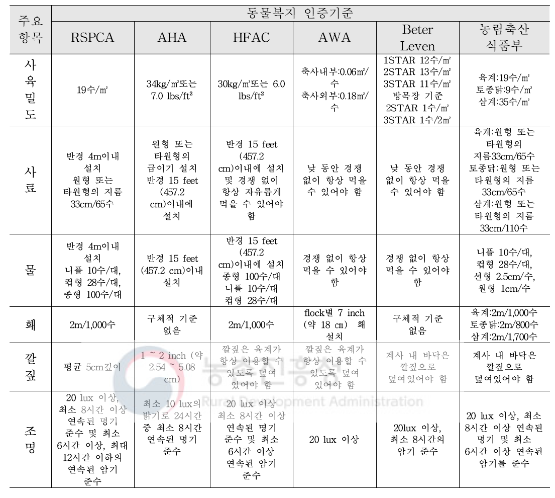 육계의 동물복지 인증기준 비교