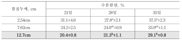 깔짚두께에 따른 일령별 깔짚 수분 함량의 변화 (Shepherd et al., 2017)