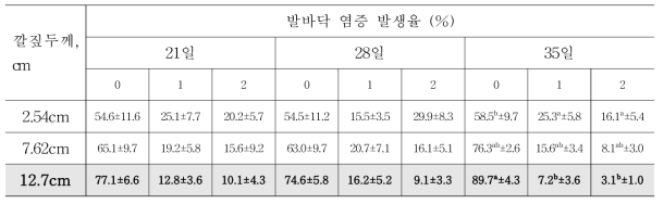 깔짚두께에 따른 일령별 발바닥 염증 발생율의 변화 (Shepherd et al., 2017)