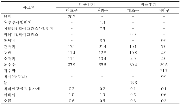 미경산 한우 비육전·후기 농가실증 시험사료 배합비(%)