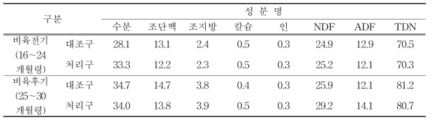 미경산 한우 비육전·후기 농가실증 시험사료 일반성분 함량(%)