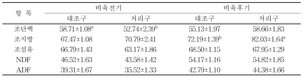 미경산 한우 비육전·후기 시험사료 전장 소화율(%)