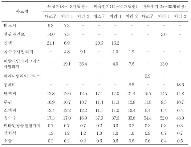 미경산 한우 성장단계별 시험사료 배합비(건물 기준, %)