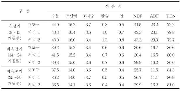 미경산 한우 성장단계별 시험사료 일반성분 함량(%)