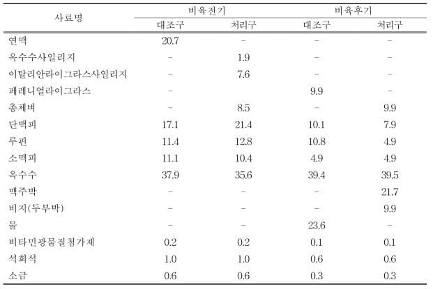 미경산 한우 비육전·후기 농가실증 시험사료 배합비(%)