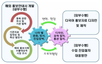 연구 개발 추진 체계