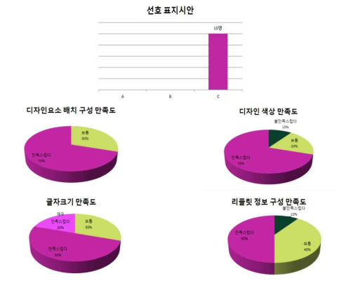 우간다 다국어안내서 제작 설문결과