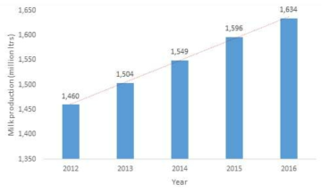 우간다 우유 생산 동향(2012-2016) 출처: Uganda Bureau of Statistics (UBOS), 2017