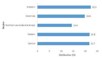 우간다 지역별 소 사육두수 비율 출처: Uganda Bureau of Statistics (UBOS), 2008