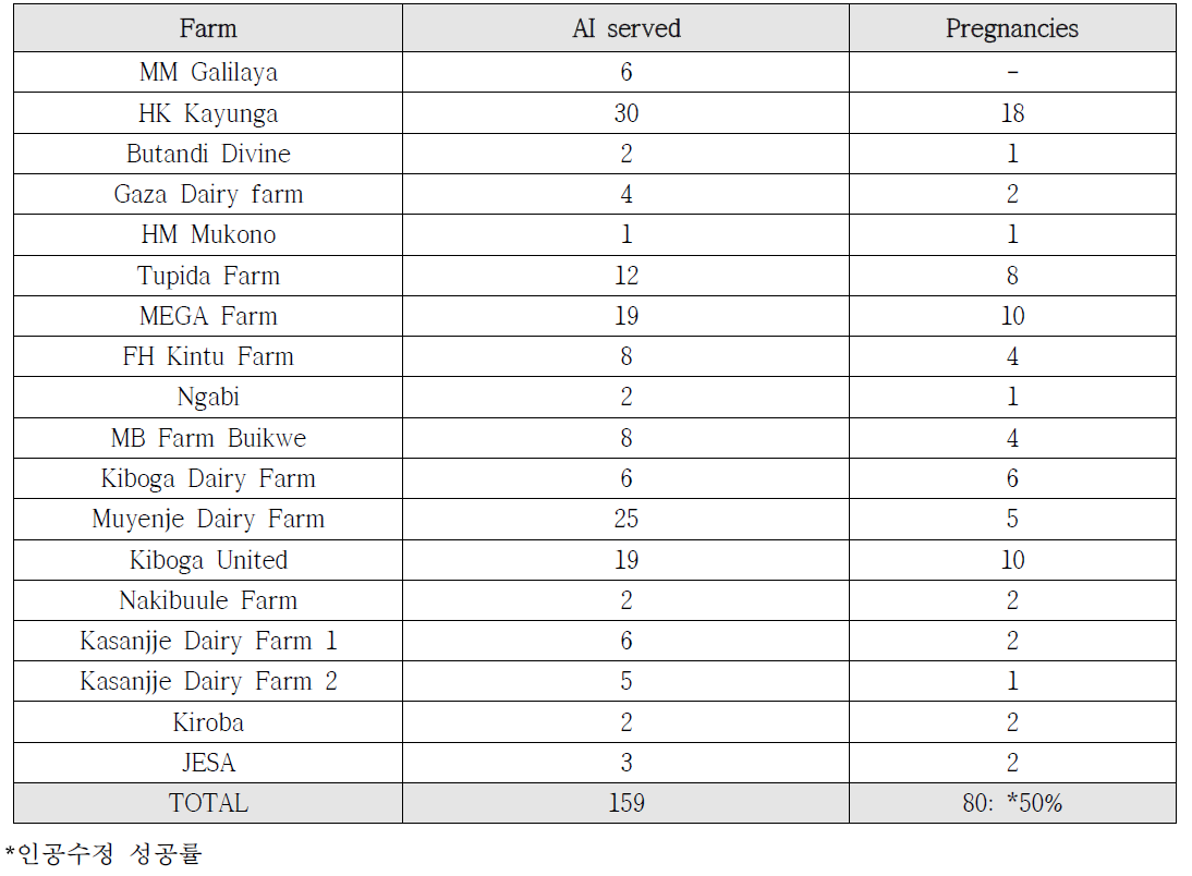 우간다 시험 농장별 한국 젖소정액 인공수정 결과