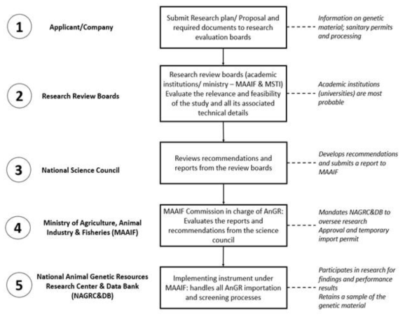 우간다에서 학술 및 연구 목적으로 동물 유전 물질을 수입하기 위한 프로토콜 및 단계별 절차 *Ministry of Agriculture, Animal Industry and Fisheries (MAAIF): *MSTI – Ministry of Science and Technology and Innovation (MSTI): *National Animal Genetic Resource Center & Data Bank (NAGRC&DB): National Council for Science and Technology (NCST)