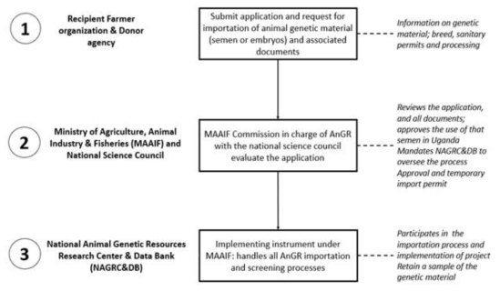기증된 동물 유전자원을 우간다로 수입하기 위한 프로토콜 및 단계별 절차