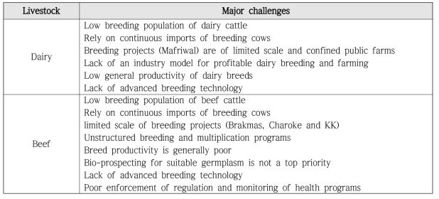 말레이시아 가축 육종과 관련된 주요 과제