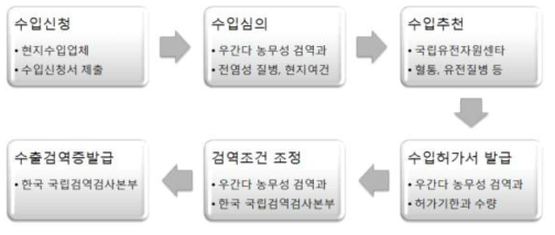 젖소 유전자원 수출을 위한 검역증 발급절차