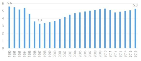 카자흐스탄 연간 우유 생산량(1990-2016년, 단위: 백만톤) 출처: Statistics Committee of Ministry of the National Economy of the Republic of Kazakhstan(Statistics Committee of RK)