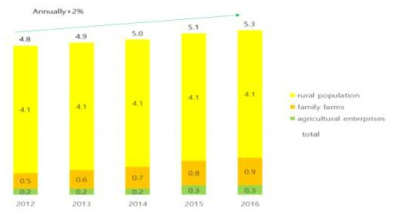 카자흐스탄 생산자 유형별 우유 생산량(2012~2016년, 단위: 백만 톤) 출처: Statistics Committee of RK