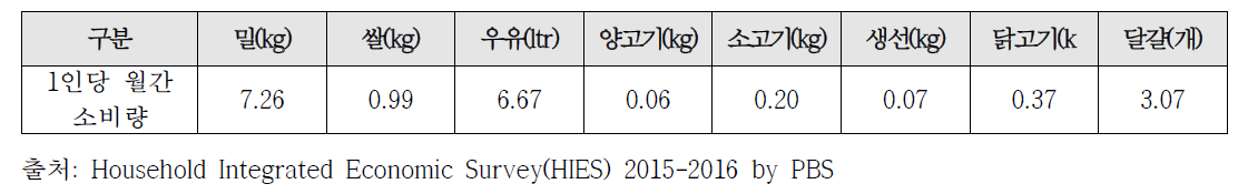 파키스탄 1인당 월간 주요 식품 소비량(2015.7-2016.6)