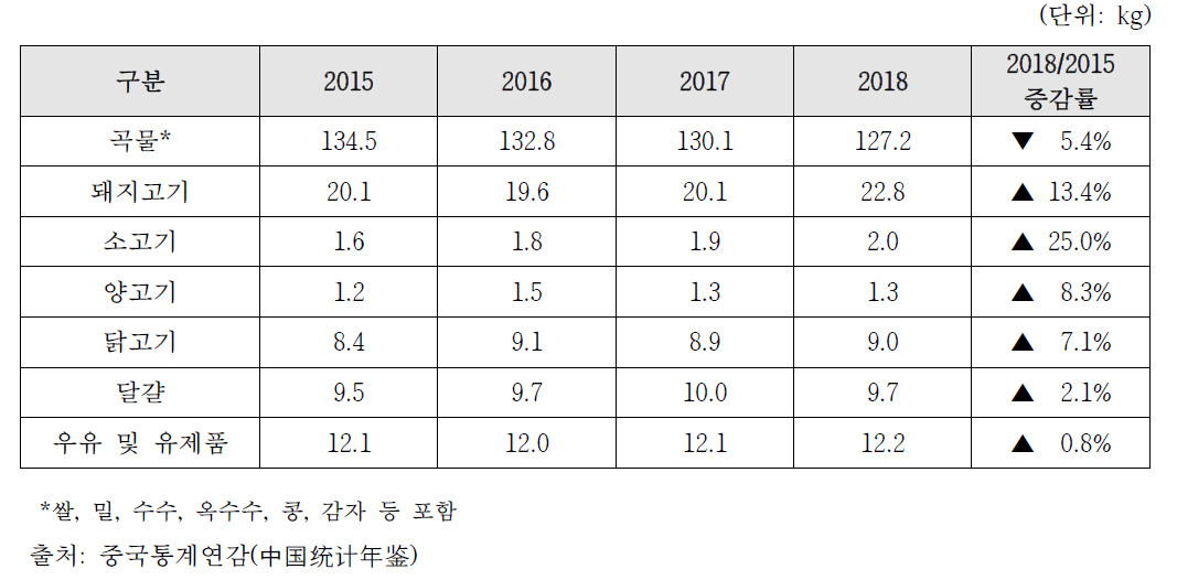 중국 1인당 연간 주요 식품 소비량(2015-2018년)