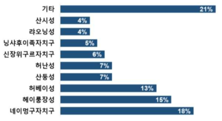 중국의 지역별 우유 생산량